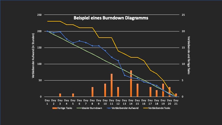 Scrum Vorteile Burndown Diagramm