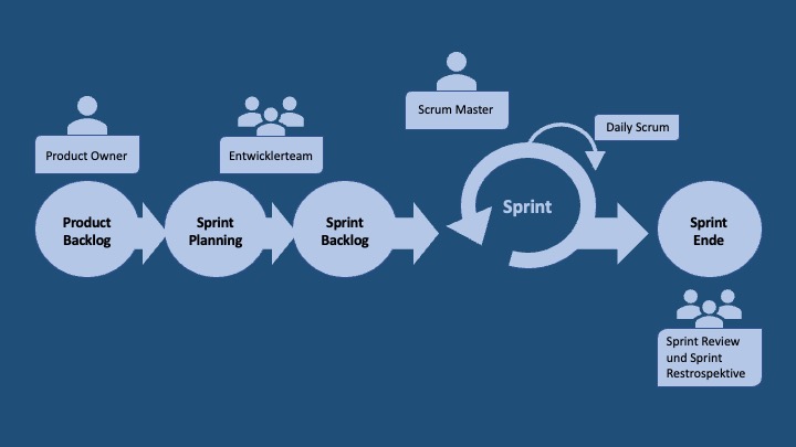 Scrum Vorteile Grafik Scrum Prozess