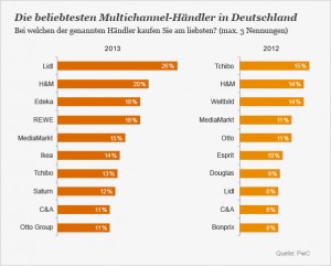 die beliebtesten Multichannel-Händler