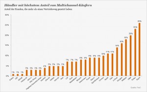 Anteil Multi-Channel Käufer nach Händlern