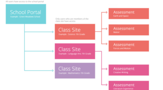 Struktur eines Schulportals mit drei Klassen-Websites und den jeweils dazugehörigen Prüfungen (Assessments)