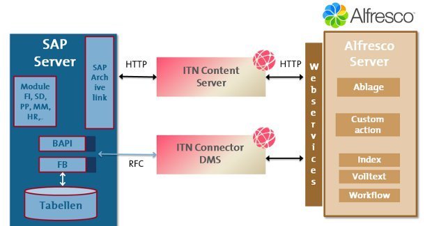 Architektur des ITN Connector DMS