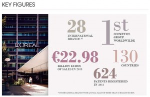 L'Oréal Key Figures