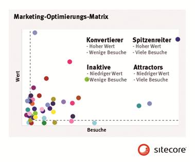 Marketing-Optimierungs-Matrix