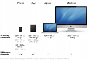 Maße einiger Apple-Geräte, die oft als Referenzgrößen herangezogen werden (vor allem weil es von diesem Hersteller nur eine Handvoll Geräte gibt).