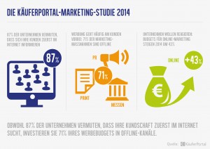 "Käuferportal Marketing-Studie 2014