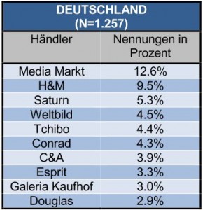 Top-10-Liste Cross-Channel-Händler Deutschland