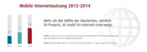 ie Initiative D21 stellt sogar fest, dass über die Hälfte der Deutschen mittlerweile mobil im Internet sind.