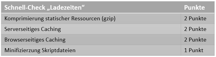 Checkliste für Optimierung Ladezeiten