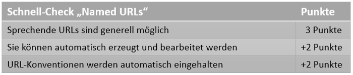 Checkliste für sprechende URLs