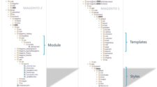 Magento 2 Struktur