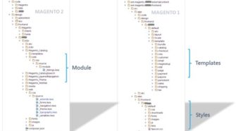 Magento 2 Struktur