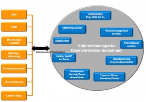 Kernprozesse im DV