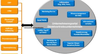 Kernprozesse im DV