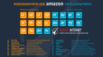 Periodensystem mit SEO-Erfolgsfaktioren