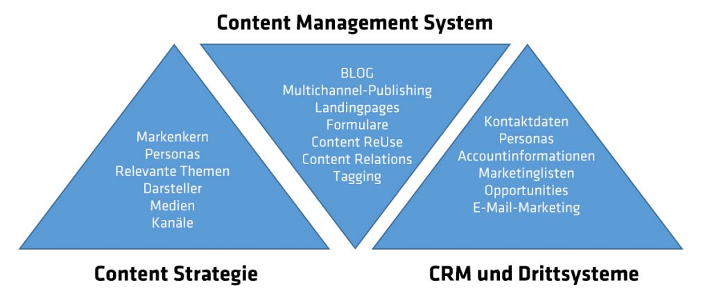 Abbildung: Systemintegration im Content Marketing