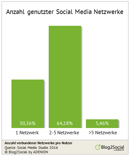 Anzahl genutzter Netzwerke