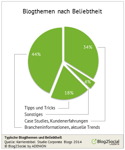 Beliebte Blogthemen