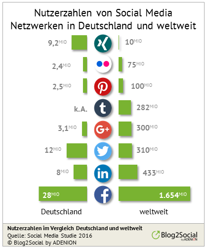 Nutzerzahlen von Social Media