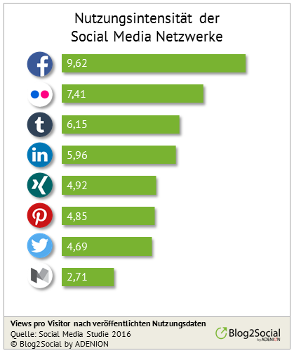 Nutzungsintensität von Social Networks