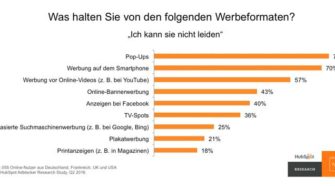 unbeliebte Werbeformate
