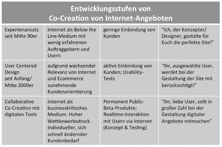 Entwicklungsstufen von Co-Creation