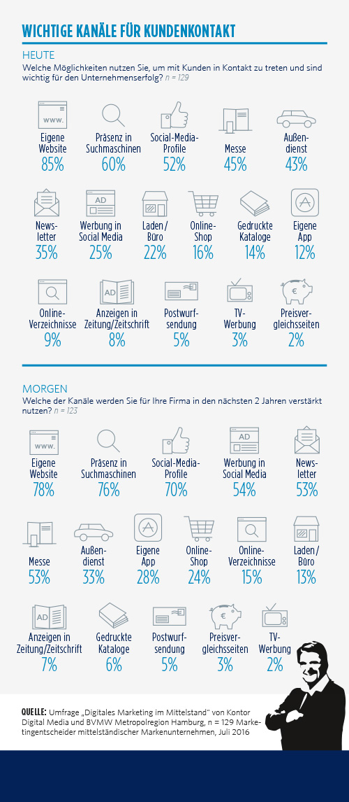 Aktuelle und zukuenftige Kanaele fuer den Kundenkontakt im Mittelstand