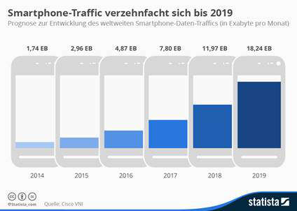 Smartphone Traffic verzehnfacht sich bis 2019