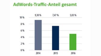 google adwords Traffic im E-Commerce
