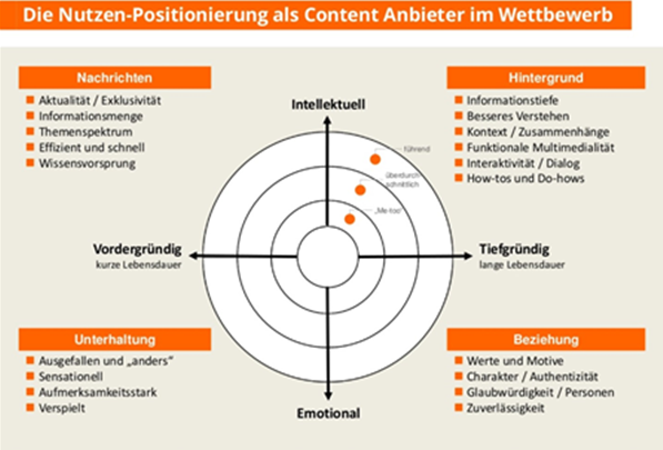 Raster zur Entwicklung eines Content Profils