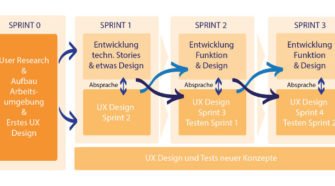 Beispiel für einen agilen Projektprozess im WaterScrum-Modell.