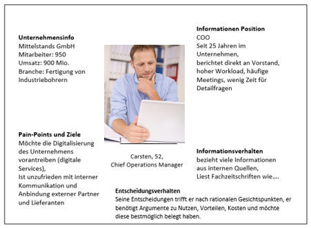 Beispiel einer Buyer-Persona