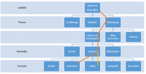 Themenfindung im Content Marketing