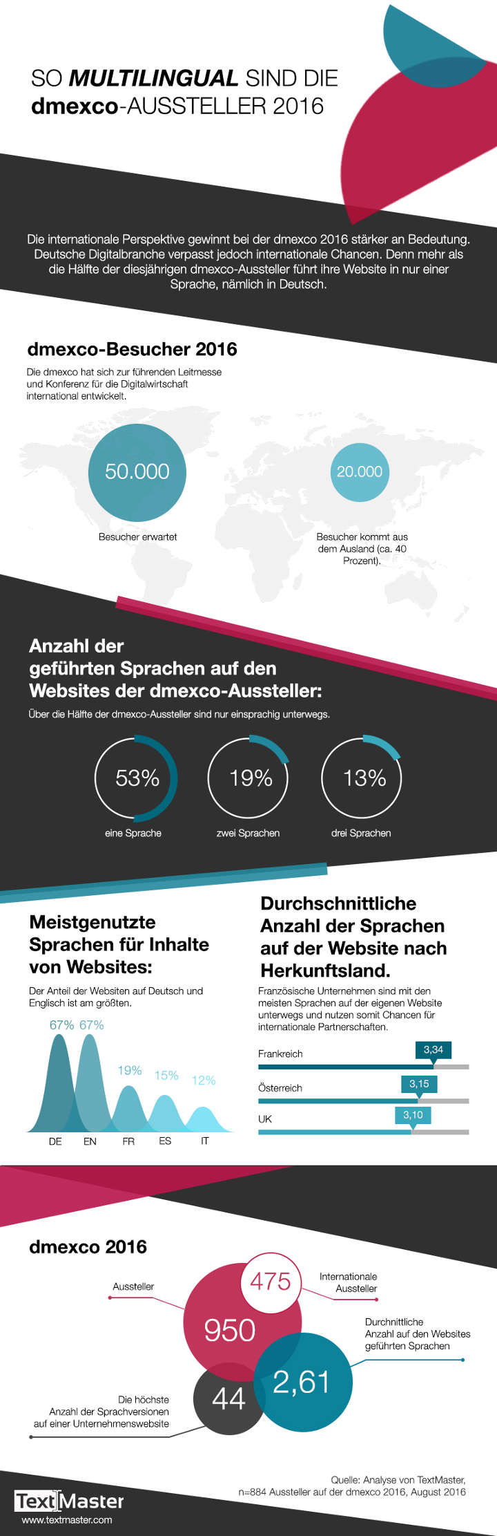 Über die Hälfte der dmexco-Aussteller ist nur einsprachig unterwegs