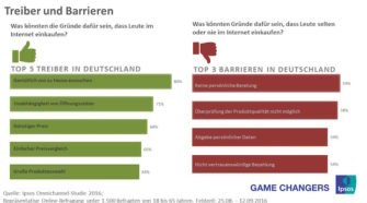 Konsumenten vermissen persönliche Beratung