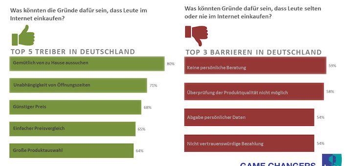 Konsumenten vermissen persönliche Beratung