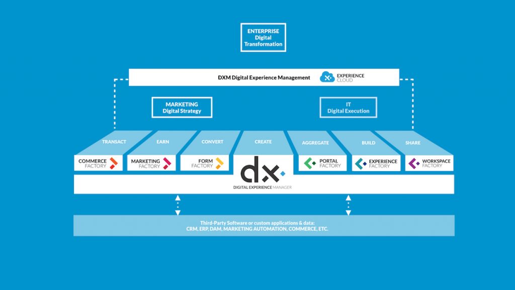Jahia Digital Experience Platform