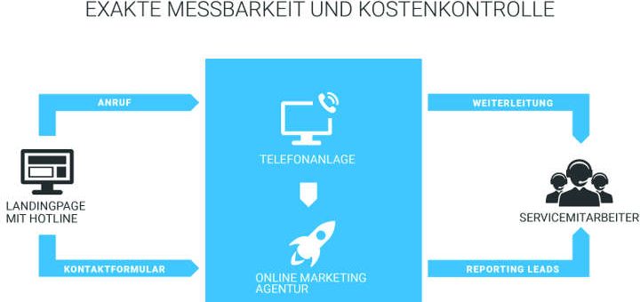 So funktioniert Telefontracking