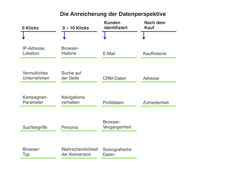 Mögliche Anwendungsszenarien der Customer Journey