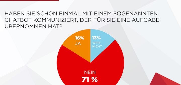 Chatbots werden als schnell und zielführender wahrgenommen