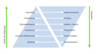 Herausforderungen der Personalisierung meistern