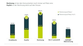 Rechnung ist bei den Konsumenten noch immer auf Platz eins.