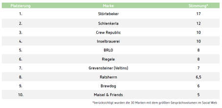 Jeden Tag gibt es rund 100 Beiträge zum Thema Craft Beer beziehungsweise zu dessen Brauereien.