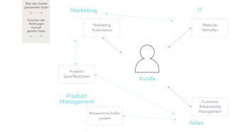 Customer Experience