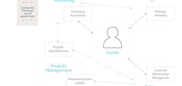 Die Kundenbedürfnisse sind von allen Abteilungen in den Mittelpunkt aller Unternehmensaktivitäten zu stellen.