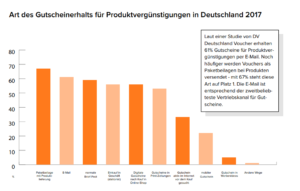 Art des Gutscheinerhalts für Produktvergünstigungen