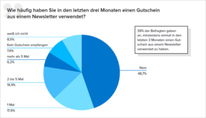 Gutschein Nutzung Newsletter