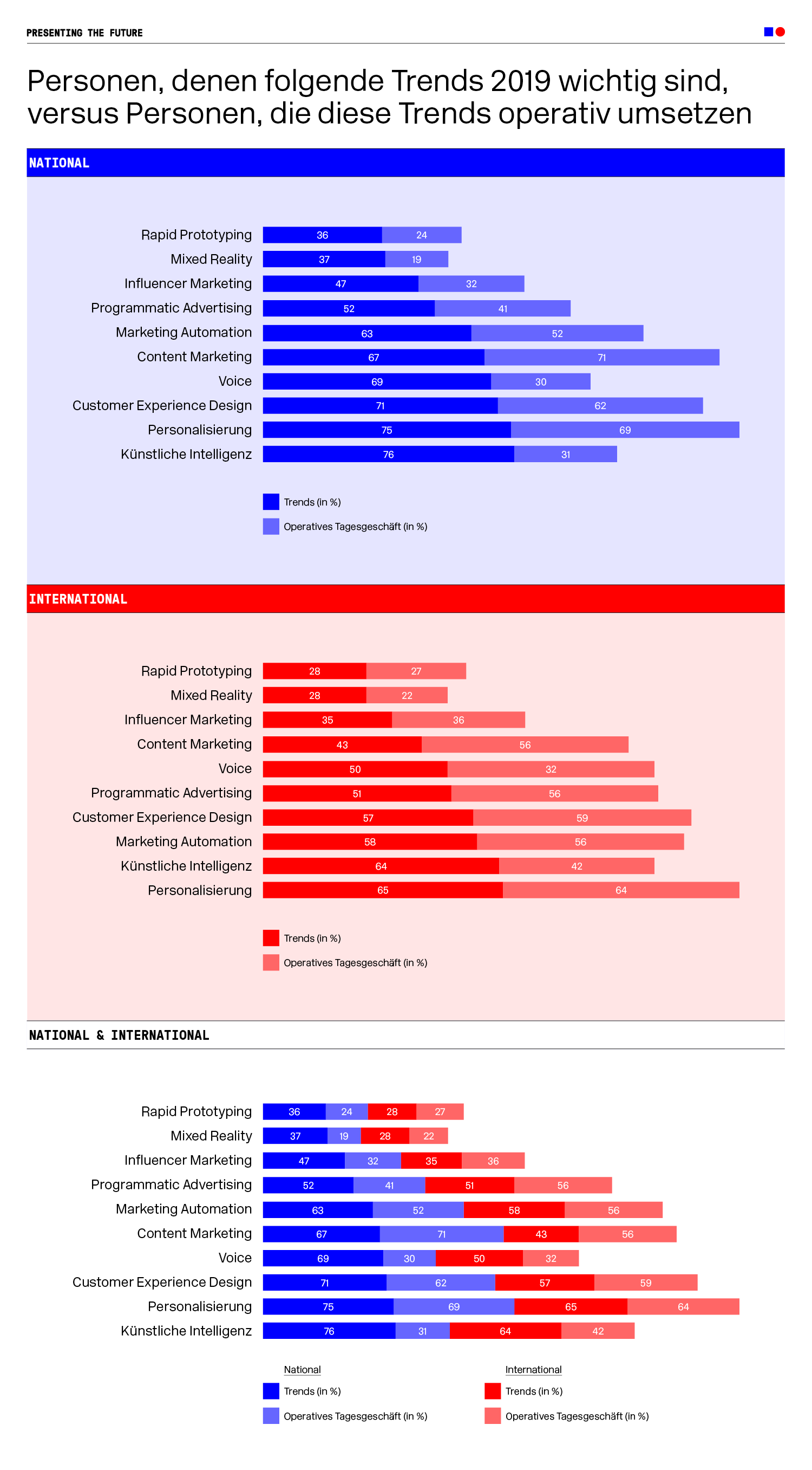 Infografiken zum Thema Trends 2019 versus Peronen, die diese Trends operativ umsetzen 