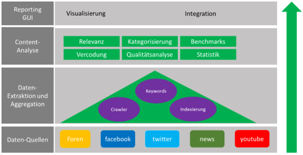 Funktionsweise von Social Media Monitoring Lösungen Funktionsweise eines Social Media Monitoring Tools
