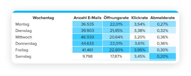 Versandzeiten Newsletter